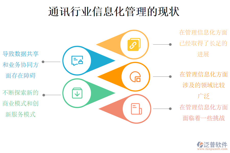 通訊行業(yè)信息化管理的現(xiàn)狀