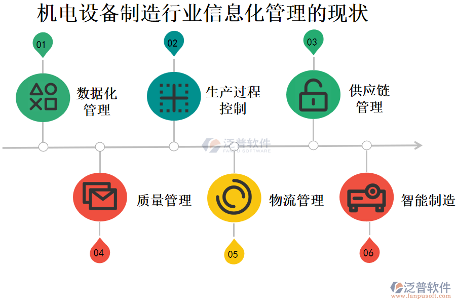 機(jī)電設(shè)備制造行業(yè)信息化管理的現(xiàn)狀