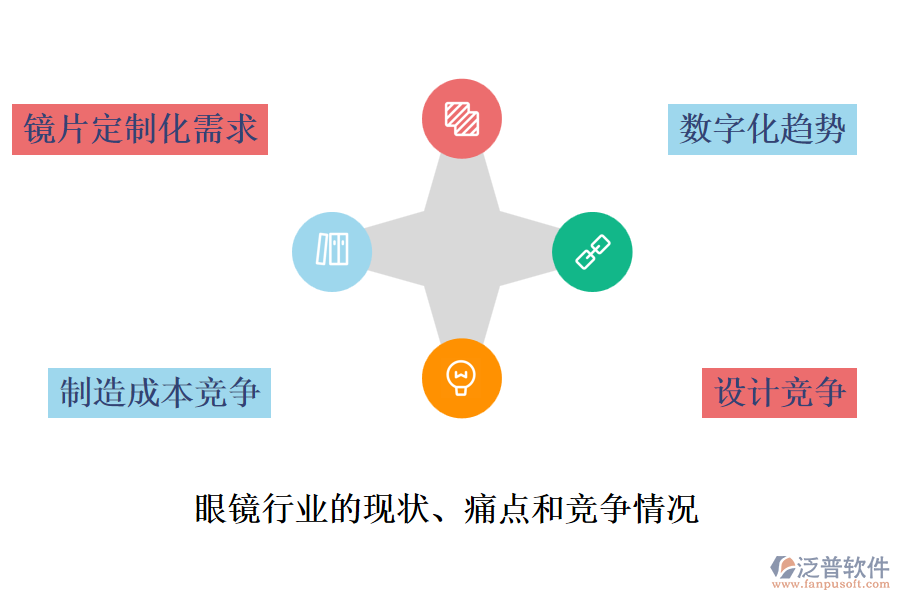 眼鏡行業(yè)的現(xiàn)狀、痛點和競爭情況