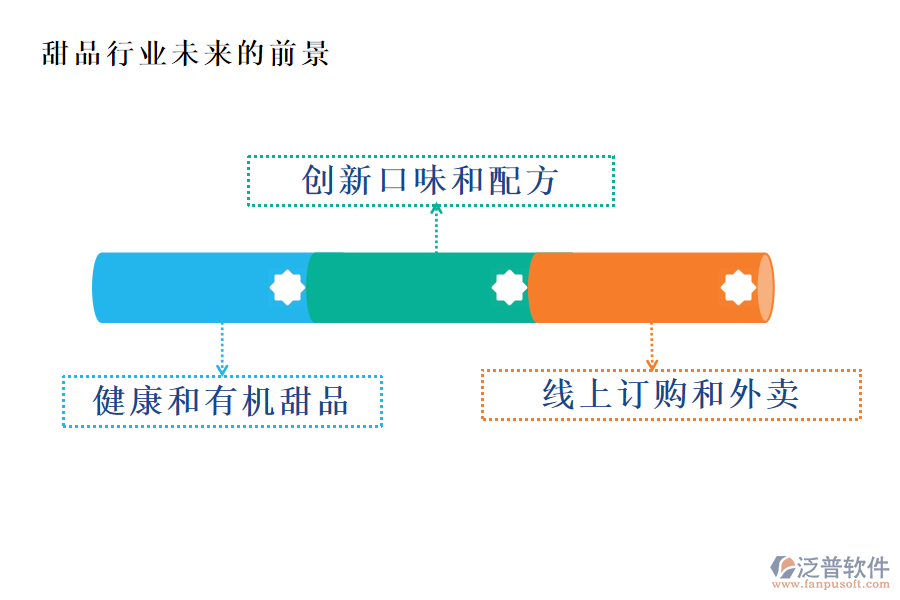 甜品行業(yè)未來的前景及痛點(diǎn)