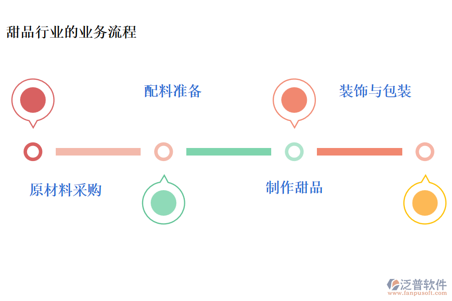 甜品行業(yè)的業(yè)務(wù)流程