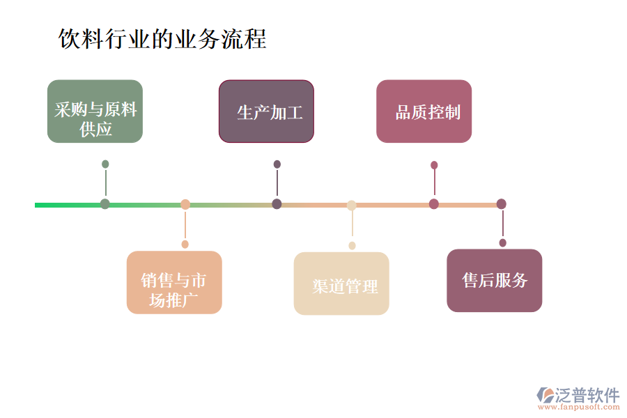 飲料行業(yè)的業(yè)務(wù)流程