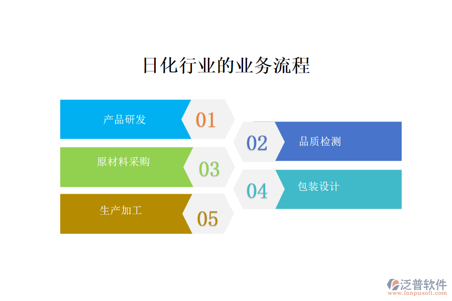 日化行業(yè)的業(yè)務(wù)流程