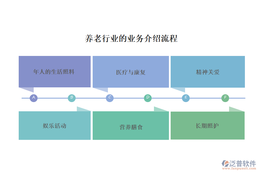 養(yǎng)老行業(yè)的業(yè)務(wù)介紹流程