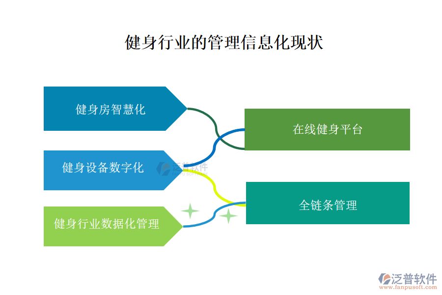 健身行業(yè)的管理信息化現(xiàn)狀