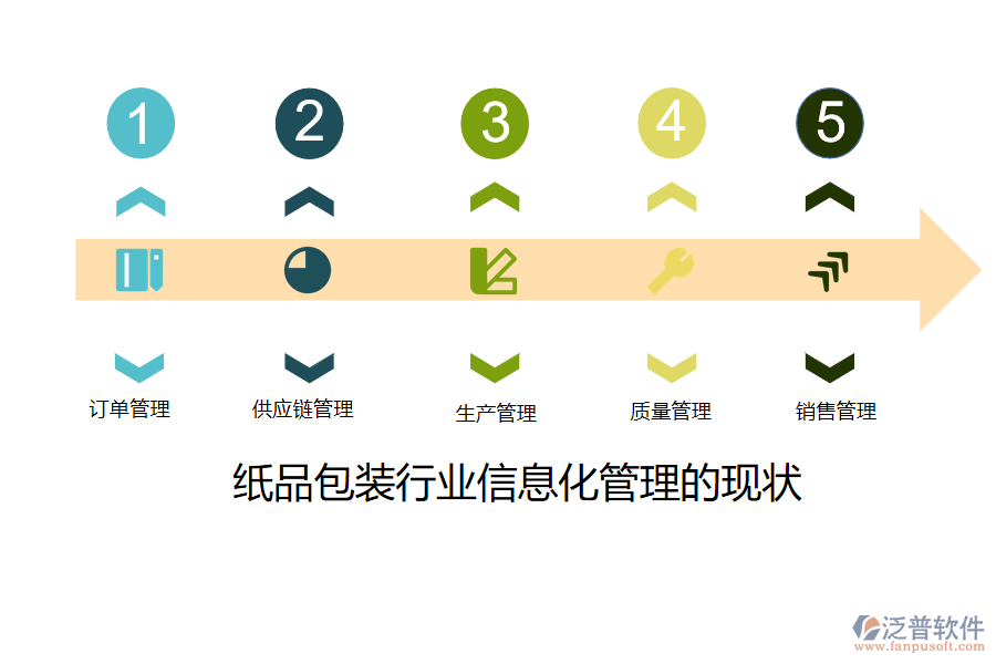 紙品包裝行業(yè)信息化管理的現(xiàn)狀