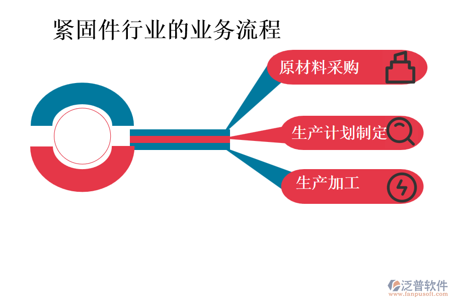 緊固件行業(yè)的業(yè)務(wù)流程