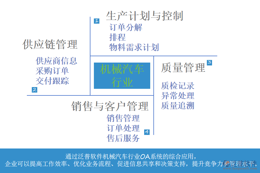 機械汽車行業(yè)OA系統(tǒng)功能模塊介紹