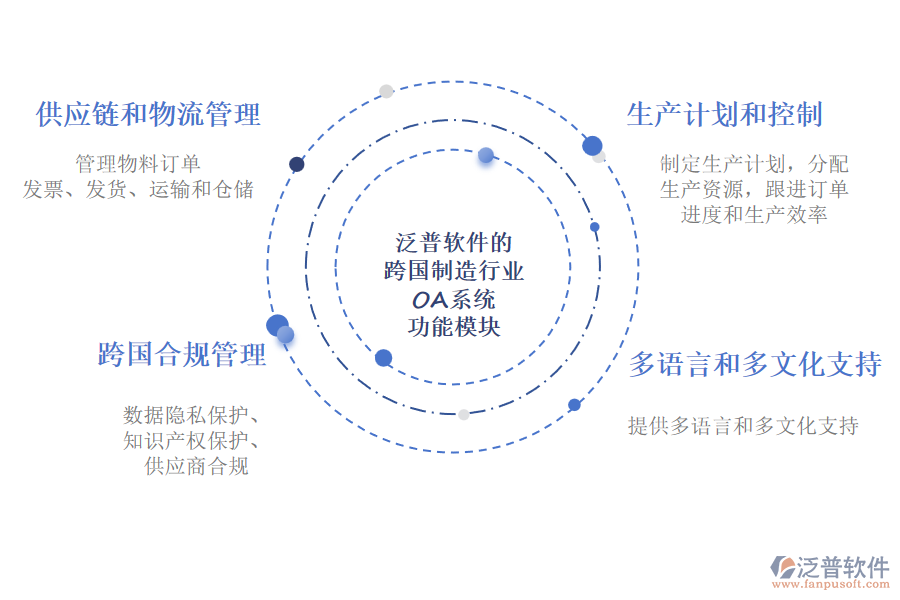 泛普軟件的跨國制造行業(yè)OA系統(tǒng)功能模塊介紹