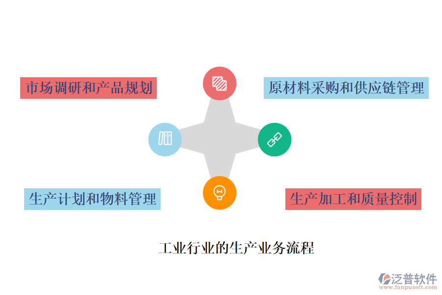 工業(yè)行業(yè)的生產(chǎn)業(yè)務(wù)流程及營(yíng)銷業(yè)務(wù)流程