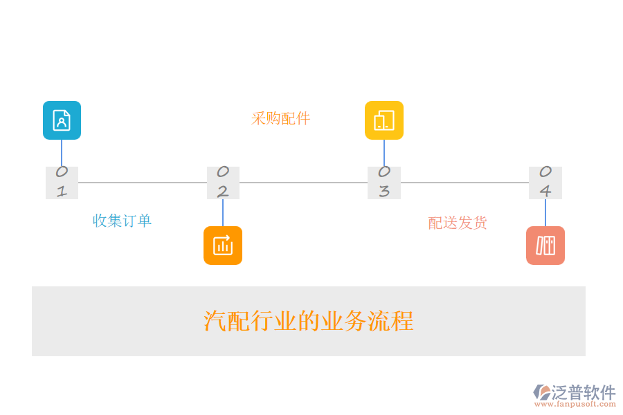 汽配行業(yè)的業(yè)務(wù)流程