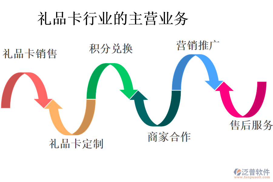 禮品卡行業(yè)的主營業(yè)務(wù)