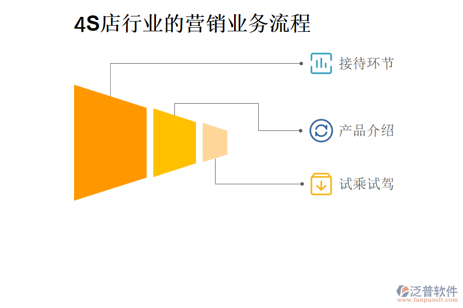 4S店行業(yè)的營銷業(yè)務(wù)流程