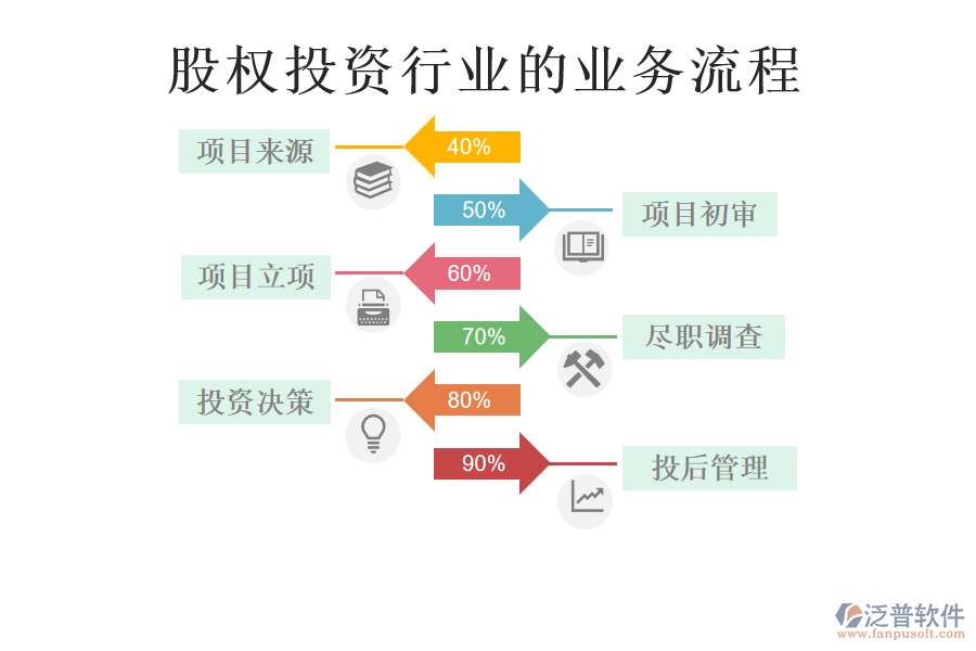 股權(quán)投資行業(yè)的業(yè)務(wù)流程