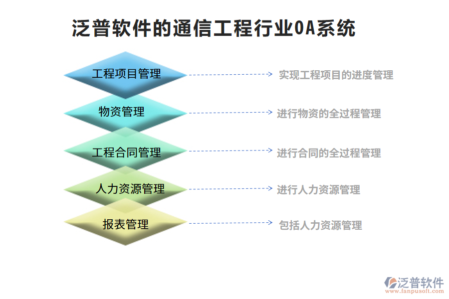 泛普軟件的通信工程行業(yè)OA系統(tǒng)