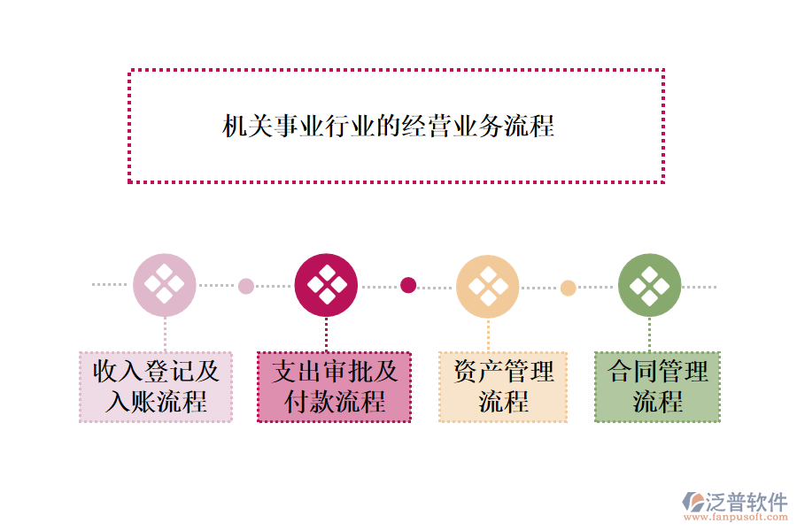 機關事業(yè)行業(yè)的經(jīng)營業(yè)務流程