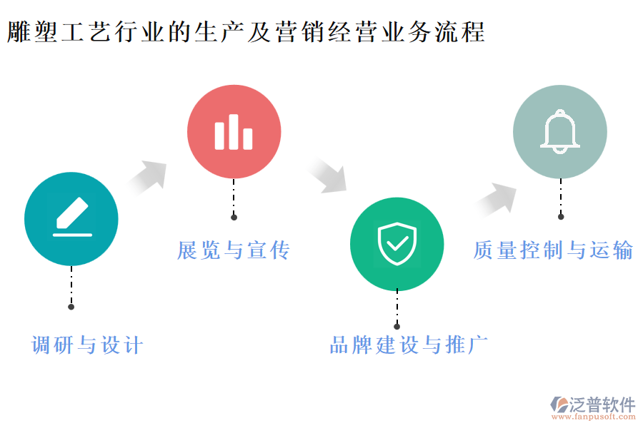 雕塑工藝行業(yè)的生產(chǎn)及營銷經(jīng)營業(yè)務(wù)流程