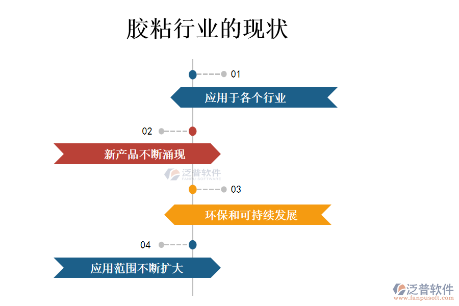 膠粘行業(yè)的現(xiàn)狀