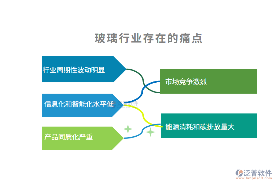 玻璃行業(yè)痛點(diǎn)