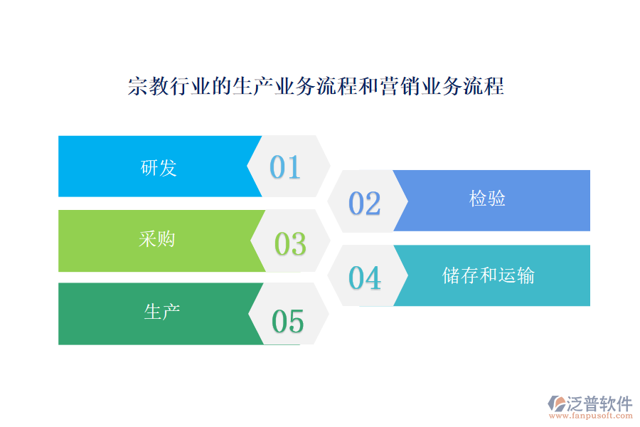 宗教行業(yè)的生產(chǎn)業(yè)務(wù)流程和營銷業(yè)務(wù)流程