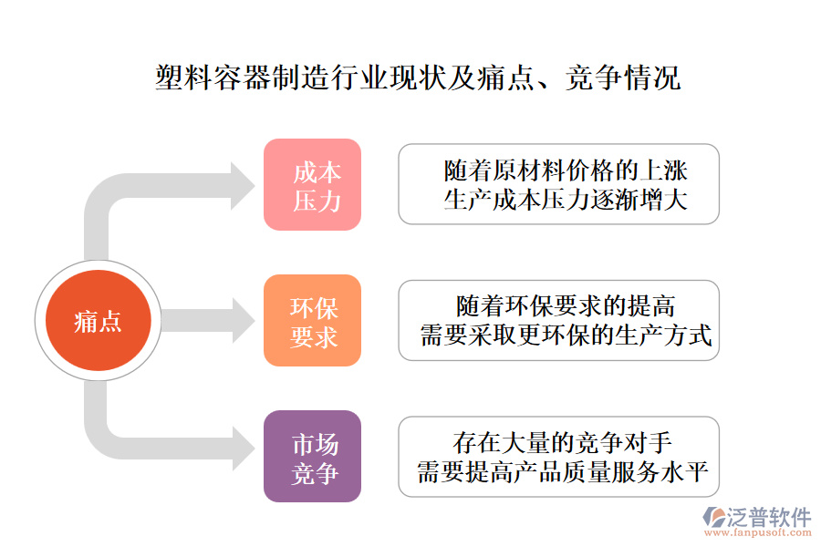 塑料容器制造行業(yè)現(xiàn)狀及痛點、競爭情況