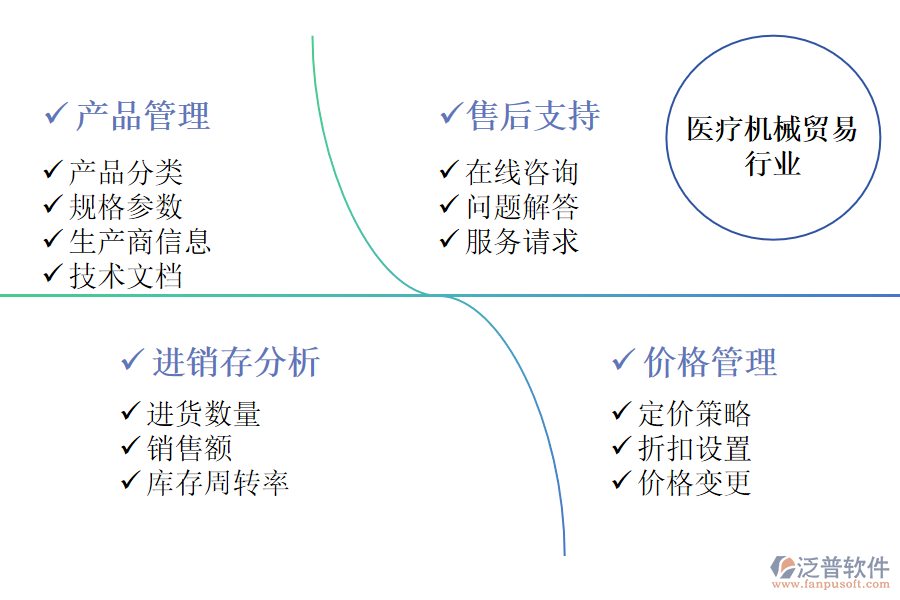 泛普軟件的醫(yī)療機(jī)械貿(mào)易行業(yè)OA系統(tǒng)功能模塊介紹