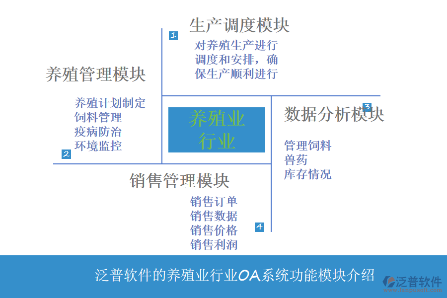 泛普軟件的養(yǎng)殖業(yè)行業(yè)OA系統(tǒng)功能模塊介紹