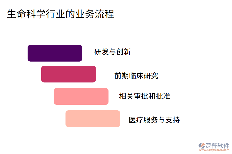 生命科學(xué)行業(yè)的業(yè)務(wù)流程