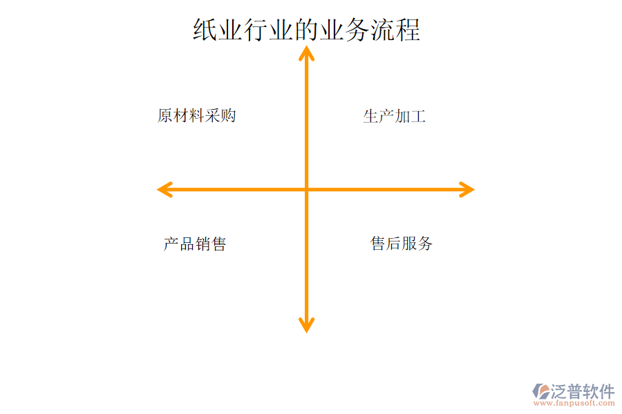 紙業(yè)行業(yè)的業(yè)務流程