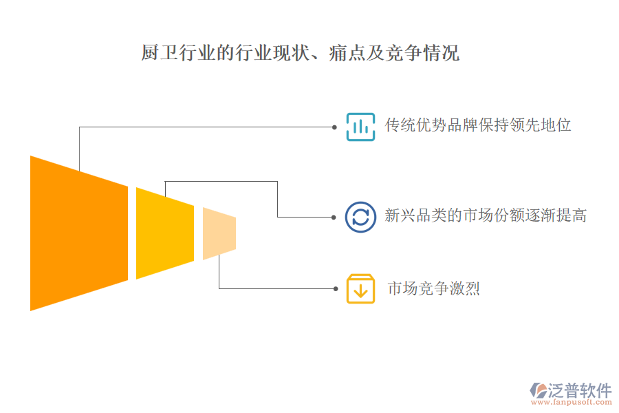 廚衛(wèi)行業(yè)的行業(yè)現(xiàn)狀、痛點及競爭情況