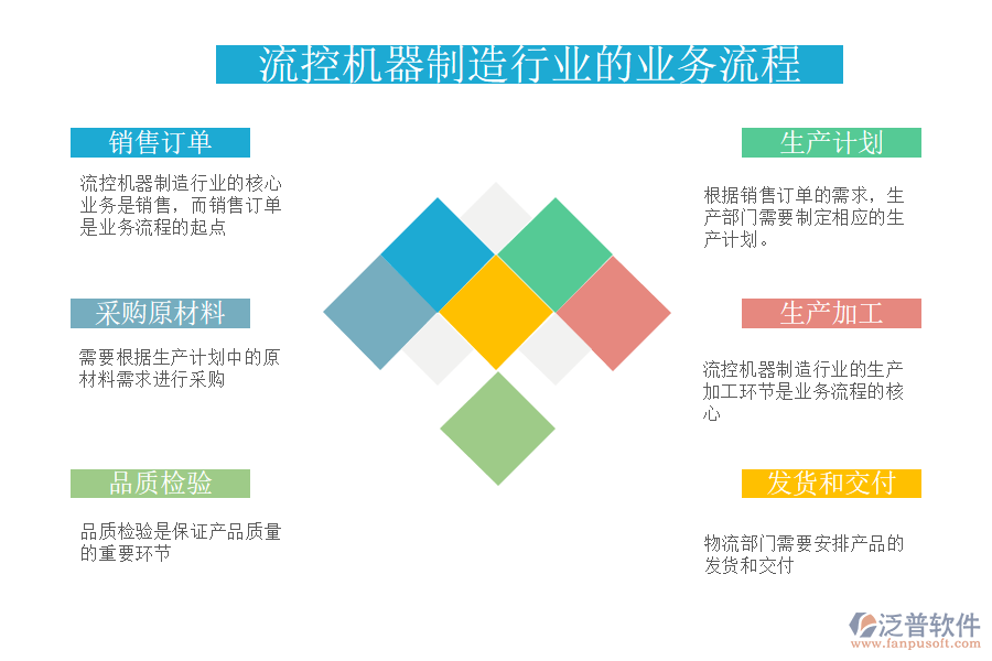 流控機(jī)器制造行業(yè)的業(yè)務(wù)流程