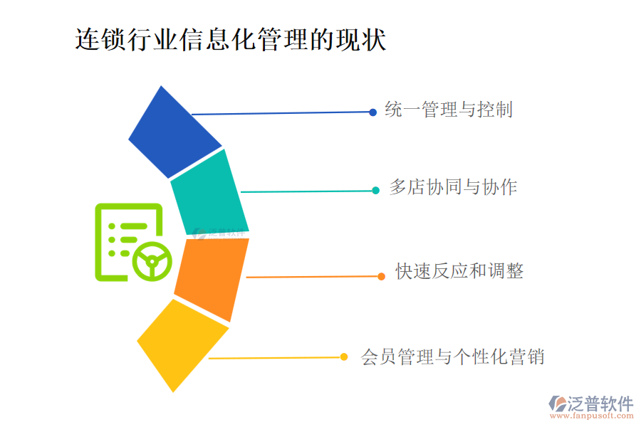 連鎖行業(yè)信息化管理的現(xiàn)狀