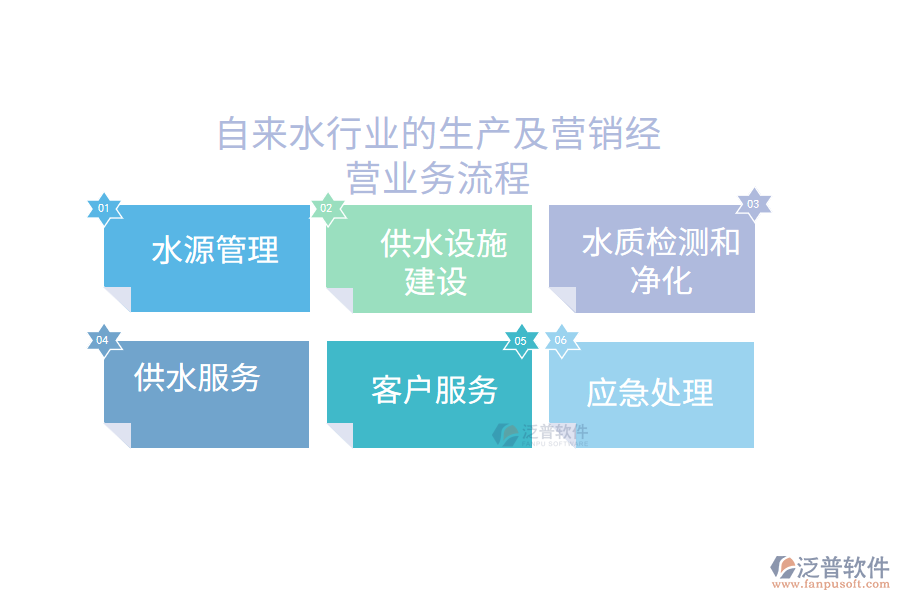 自來水行業(yè)的生產及營銷經營業(yè)務流程