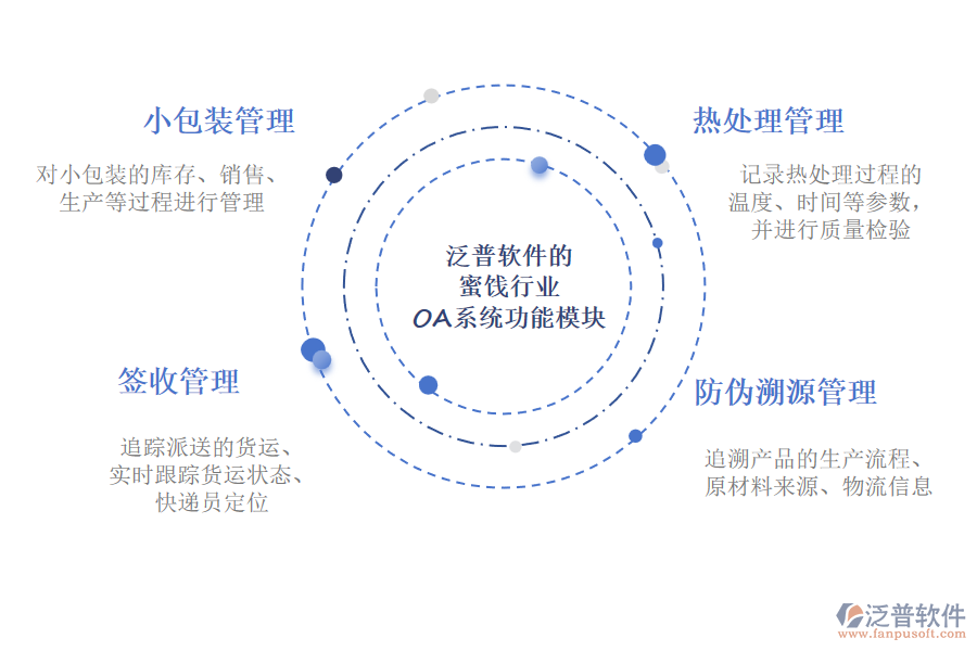 泛普軟件的蜜餞行業(yè)OA系統(tǒng)功能模塊介紹