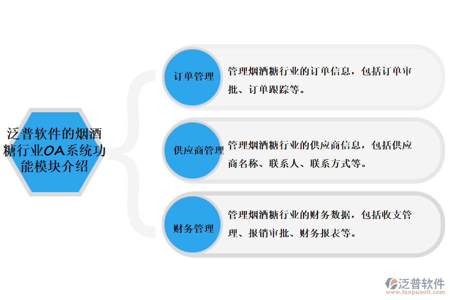 泛普軟件的煙酒糖行業(yè)OA系統(tǒng)功能模塊介紹