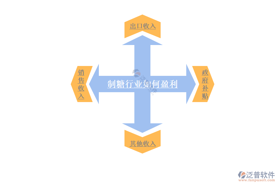 制糖行業(yè)如何盈利