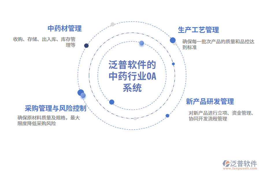 泛普軟件的中藥行業(yè)OA系統功能模塊介紹