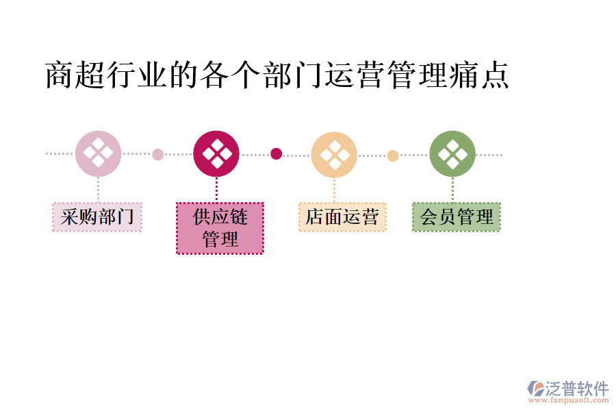 商超行業(yè)的各個(gè)部門運(yùn)營(yíng)管理痛點(diǎn)