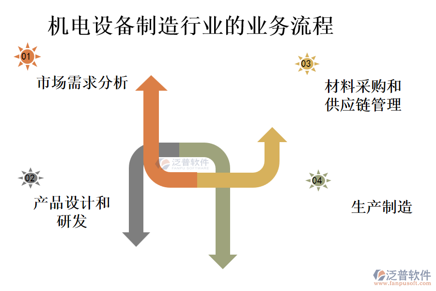 機(jī)電設(shè)備制造行業(yè)的業(yè)務(wù)流程