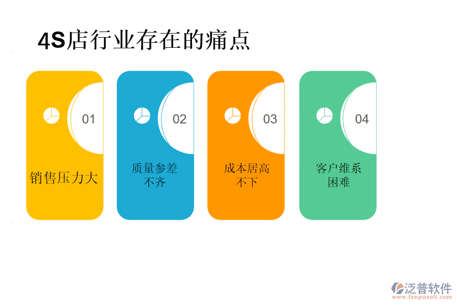 4S店行業(yè)存在的痛點