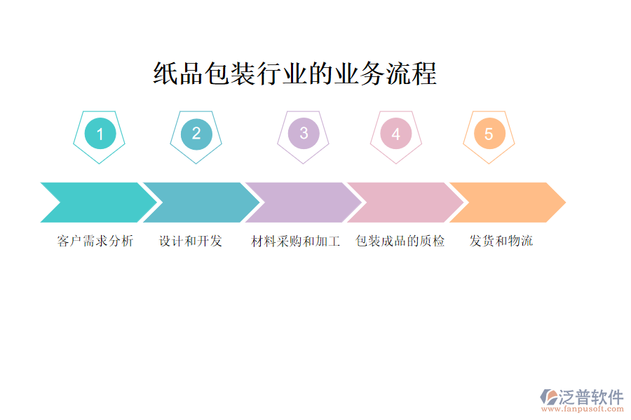 紙品包裝行業(yè)的業(yè)務(wù)流程