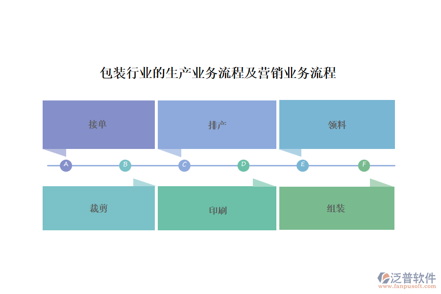 包裝行業(yè)的生產(chǎn)業(yè)務(wù)流程及營(yíng)銷(xiāo)業(yè)務(wù)流程