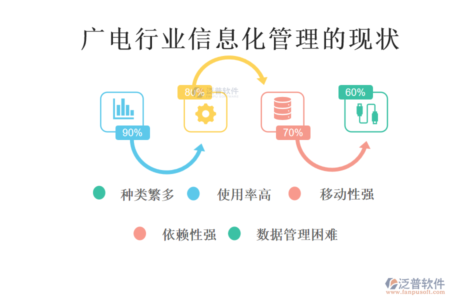 廣電行業(yè)信息化管理的現(xiàn)狀