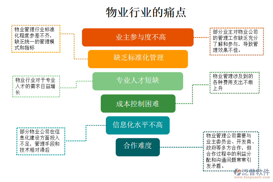 物業(yè)行業(yè)的現(xiàn)狀、痛點(diǎn)