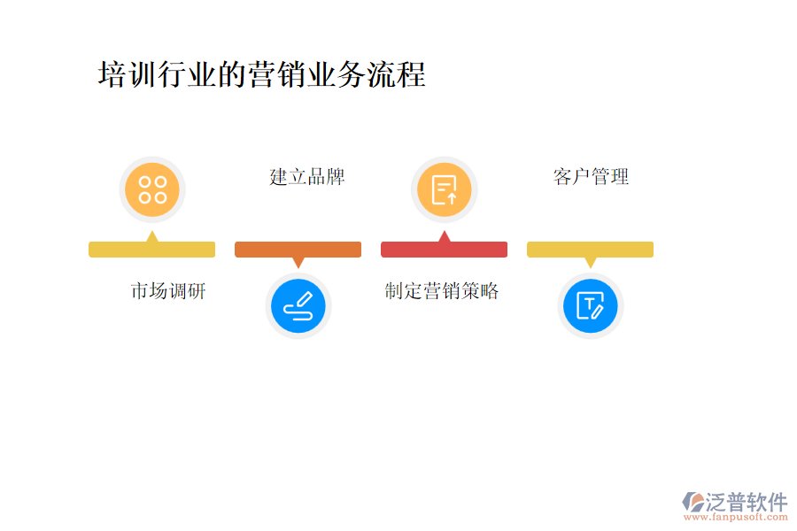 培訓(xùn)行業(yè)的營(yíng)銷(xiāo)業(yè)務(wù)流程