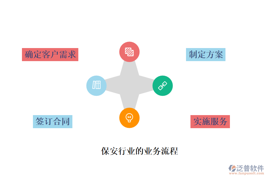 保安行業(yè)的業(yè)務(wù)流程