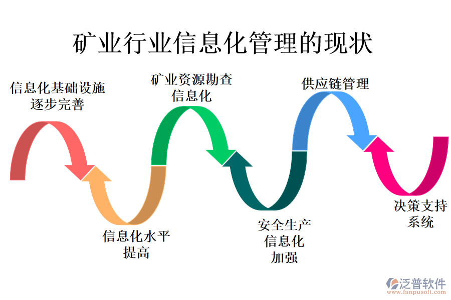 礦業(yè)行業(yè)信息化管理的現(xiàn)狀