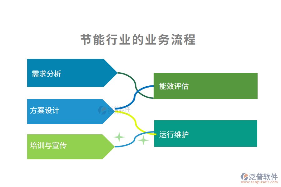 節(jié)能行業(yè)的業(yè)務(wù)流程