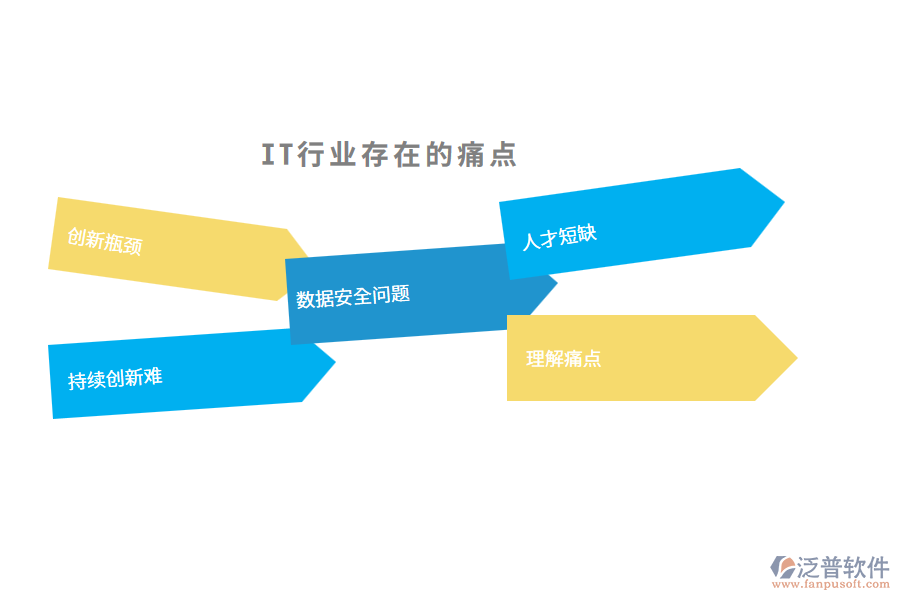 IT行業(yè)現(xiàn)狀及痛點(diǎn)、競爭情況