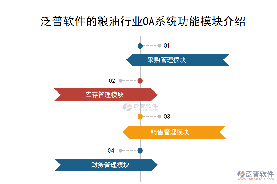 泛普軟件的糧油行業(yè)OA系統(tǒng)功能模塊介紹